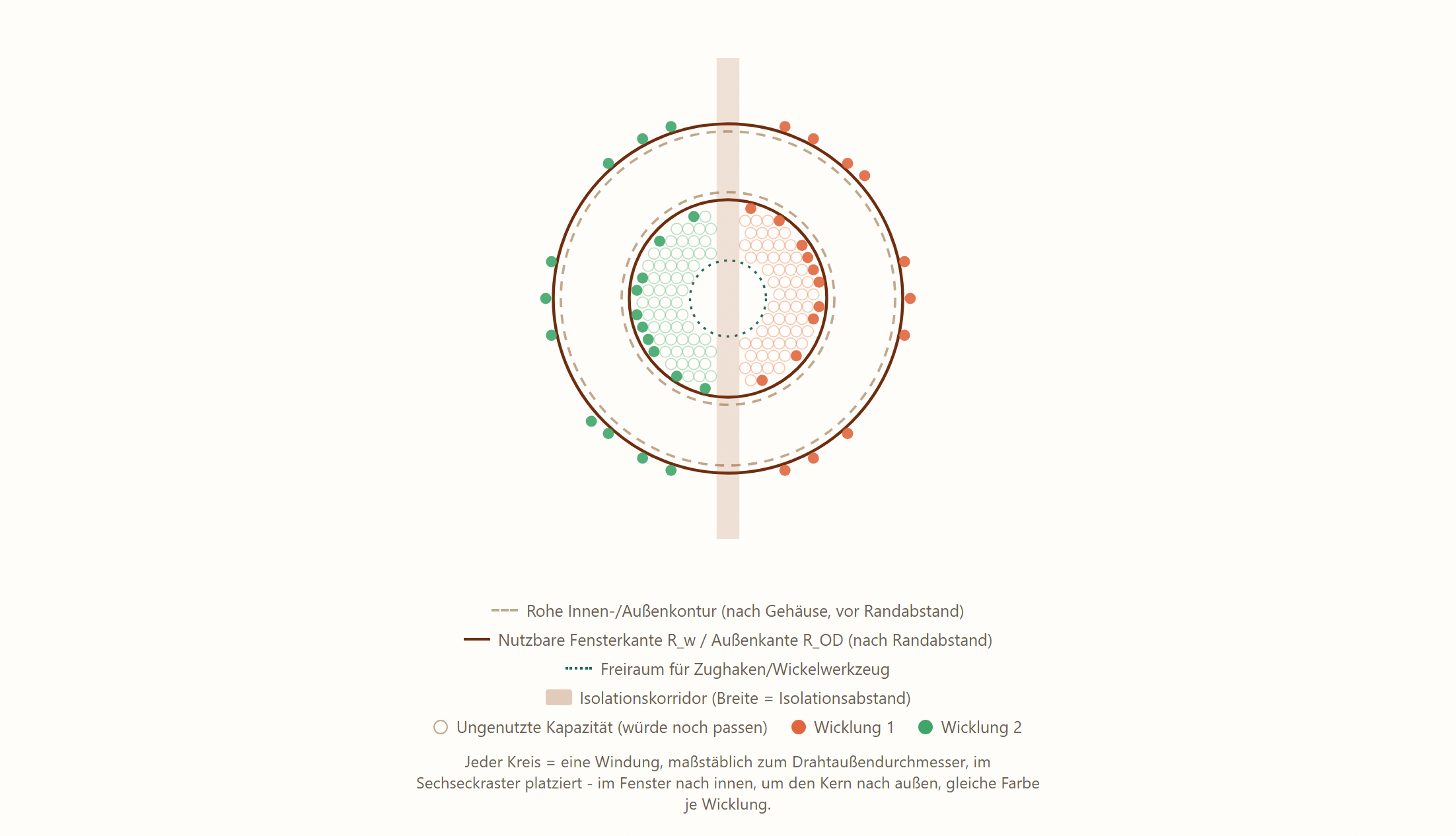 MagSim-Wickelschema mit zwei Wicklungen (M=2), Isolationskorridor und Wickelhaken-Freiraum