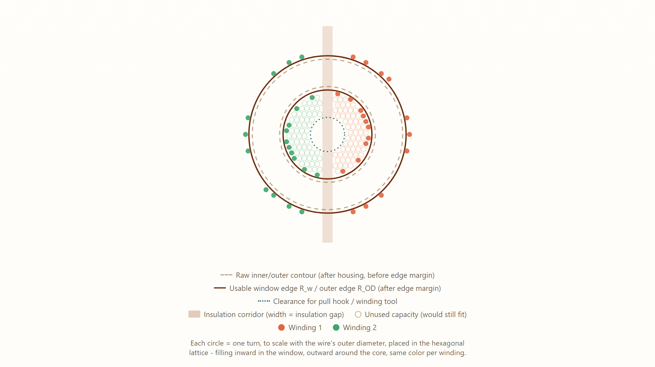 MagSim winding diagram with two windings (M=2), insulation corridor and pull-hook clearance