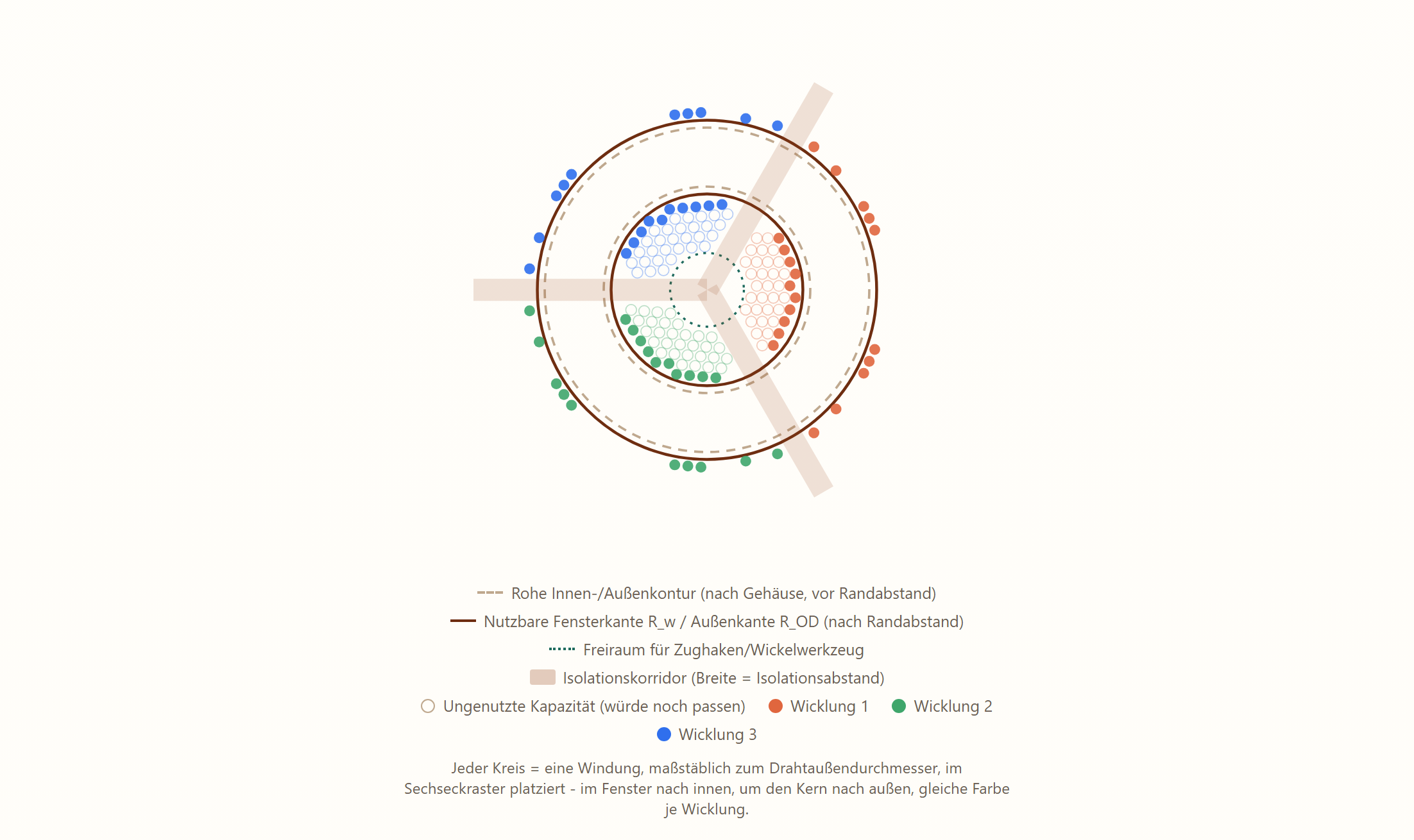 MagSim-Wickelschema mit drei Wicklungen (M=3) und drei Isolationskorridoren